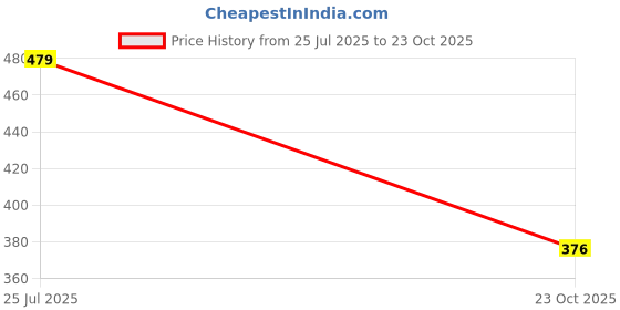 flipkart.com kaynat carpet Green Nylon Carpet kaynat carpet Price History Graph from 25 Jul 2025 to 23 Oct 2025