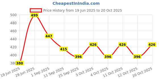 flipkart.com zamzamcarpet Green Nylon Carpet zamzamcarpet Price History Graph from 19 Jun 2025 to 20 Oct 2025