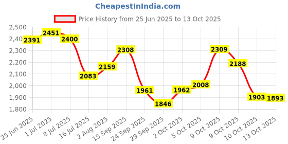 flipkart.com kaynat carpet Green Nylon Carpet kaynat carpet Price History Graph from 25 Jun 2025 to 13 Oct 2025