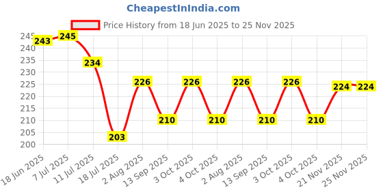 flipkart.com roarer glass Green oil pipe Borosilicate Glass Outside Fitting Hookah Mouth Tip roarer glass Price History Graph from 18 Jun 2025 to 24 Nov 2025