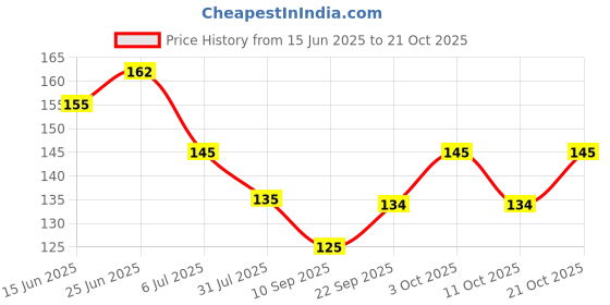 flipkart.com swamimart Green or Blue cloth drayer Rope cloth hanging /drying/ Rope rassi pack of 2pcs Green, Blue, Multicolor swamimart Price History Graph from 15 Jun 2025 to 21 Oct 2025