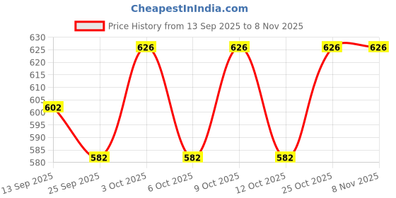flipkart.com desctidy Green pickle ball pack of 5 Pickleball Ball desctidy Price History Graph from 13 Sep 2025 to 7 Nov 2025