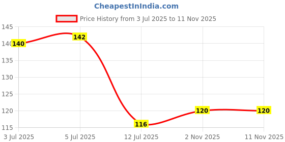 flipkart.com green plant indoor Onyx250g1002 Engraved Oval Marble Stone green plant indoor Price History Graph from 3 Jul 2025 to 7 Nov 2025