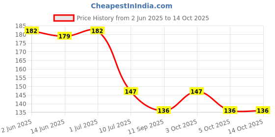 flipkart.com green plant indoor Pebbles1303 Polished Round Marble Pebbles green plant indoor Price History Graph from 2 Jun 2025 to 14 Oct 2025
