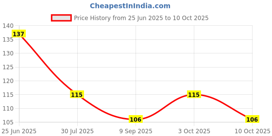 flipkart.com green plant indoor Pebbles1310 Polished Rectangular Marble Pebbles green plant indoor Price History Graph from 25 Jun 2025 to 10 Oct 2025
