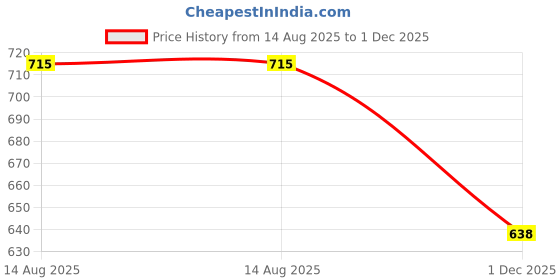 flipkart.com green plant indoor Pebbles1869 Polished Round Marble Pebbles green plant indoor Price History Graph from 14 Aug 2025 to 1 Dec 2025