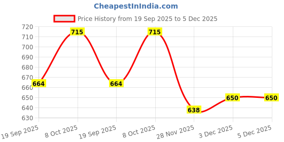 flipkart.com green plant indoor Pebbles2380 Polished Round Marble Pebbles green plant indoor Price History Graph from 19 Sep 2025 to 5 Dec 2025