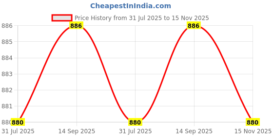 flipkart.com green plant indoor Rarestone2242 Engraved Oval Marble Stone green plant indoor Price History Graph from 31 Jul 2025 to 15 Nov 2025