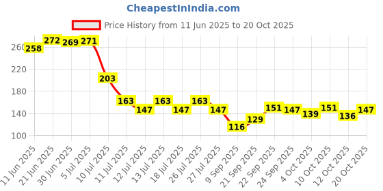 flipkart.com habitat Green Plastic Area Rug habitat Price History Graph from 11 Jun 2025 to 20 Oct 2025