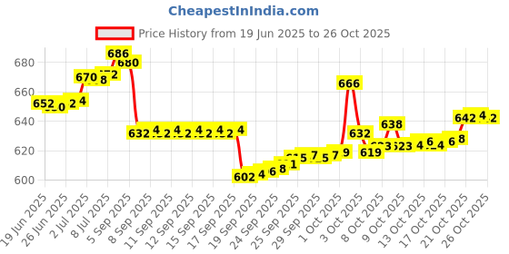 flipkart.com zh GREEN Plastic Ball Non Toxic (70 gm per ball) Handball zh Price History Graph from 19 Jun 2025 to 25 Oct 2025
