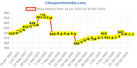flipkart.com zh Green Plastic Ball Non Toxic Pack of 6 (80 Gm Per Ball) Handball zh Price History Graph from 24 Jun 2025 to 29 Oct 2025