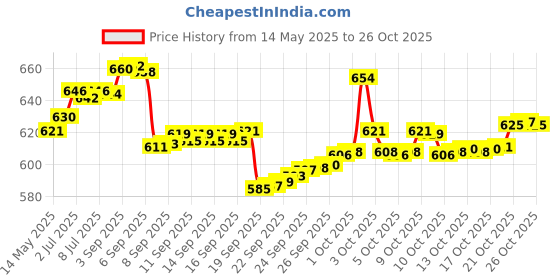 flipkart.com zh Green Plastic Cricket Ball (60 Gram) Juggling Ball zh Price History Graph from 14 May 2025 to 24 Oct 2025