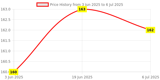 flipkart.com morel GREEN PLASTIC ROUND PLAIN TOKEN COIN, CHIPS FOR SHOP BOARD GAMES CRAFT & PROJECT morel Price History Graph from 3 Jun 2025 to 6 Jul 2025