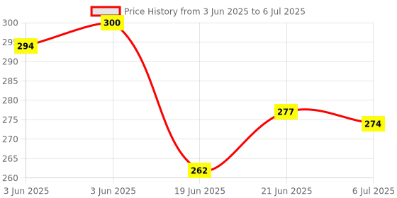 flipkart.com morel GREEN PLASTIC ROUND SHAPE TOKEN COIN 1 to 100 SERIAL NUMBER FOR BOARD GAME STORE morel Price History Graph from 3 Jun 2025 to 6 Jul 2025