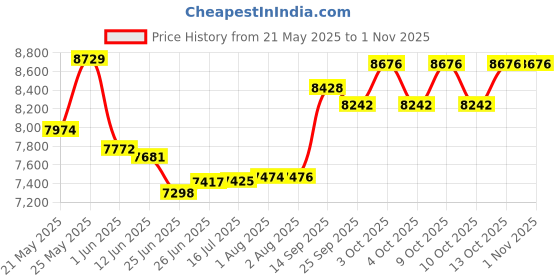 flipkart.com smallboytoys GREEN POBO Battery ride on kids car Jeep Battery Operated Ride On (Blue) Jeep Battery Operated Ride On smallboytoys Price History Graph from 21 May 2025 to 31 Oct 2025