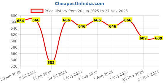 flipkart.com kd creation green point small Bouncer kd creation Price History Graph from 20 Jun 2025 to 27 Nov 2025