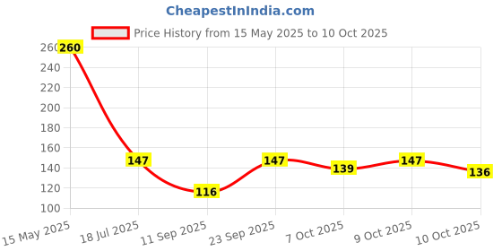 flipkart.com chetanya loomtex Green Polyester Carpet chetanya loomtex Price History Graph from 15 May 2025 to 10 Oct 2025