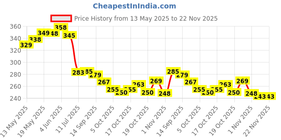flipkart.com chetanya loomtex Green Polyester Carpet chetanya loomtex Price History Graph from 13 May 2025 to 22 Nov 2025