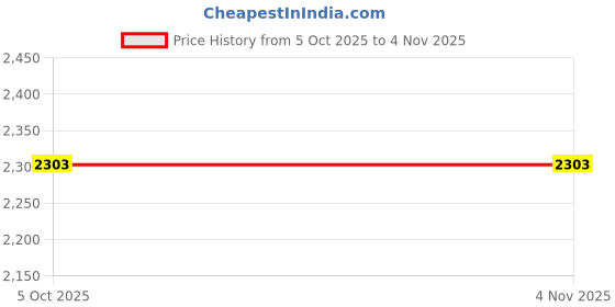 flipkart.com shag weaving Green Polyester Carpet shag weaving Price History Graph from 5 Oct 2025 to 3 Nov 2025