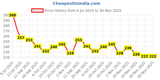 flipkart.com worthful creations Green Polyester Carpet worthful creations Price History Graph from 6 Jul 2025 to 30 Nov 2025