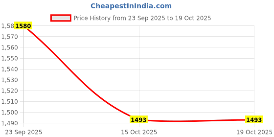 flipkart.com hr carpet Green Polyester Carpet hr carpet Price History Graph from 23 Sep 2025 to 18 Oct 2025
