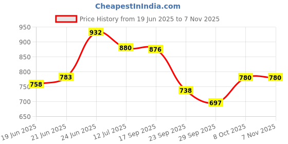 flipkart.com shag weaving Green Polyester Runner shag weaving Price History Graph from 19 Jun 2025 to 7 Nov 2025