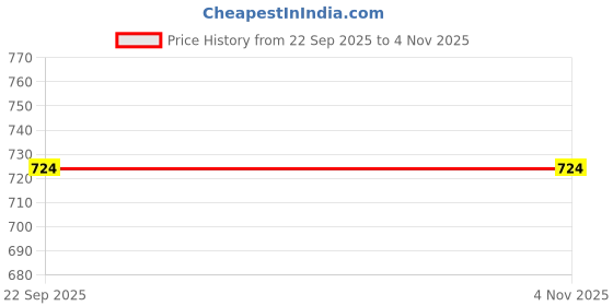 flipkart.com afcarpets Green Polyester Runner afcarpets Price History Graph from 22 Sep 2025 to 4 Nov 2025