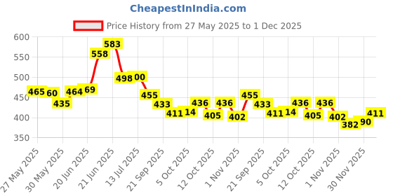 flipkart.com chetanya loomtex Green Polypropylene Carpet chetanya loomtex Price History Graph from 27 May 2025 to 1 Dec 2025