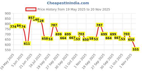 flipkart.com chetanya loomtex Green Polypropylene Carpet chetanya loomtex Price History Graph from 19 May 2025 to 20 Nov 2025