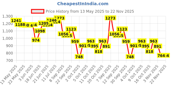 flipkart.com chetanya loomtex Green Polypropylene Carpet chetanya loomtex Price History Graph from 13 May 2025 to 22 Nov 2025