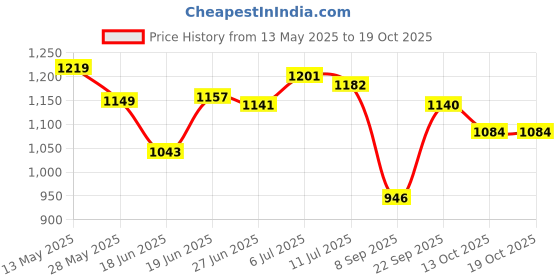 flipkart.com worthful creations Green Polypropylene Carpet worthful creations Price History Graph from 13 May 2025 to 19 Oct 2025