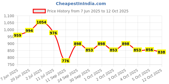 flipkart.com chetanya loomtex Green Polypropylene Carpet chetanya loomtex Price History Graph from 7 Jun 2025 to 12 Oct 2025