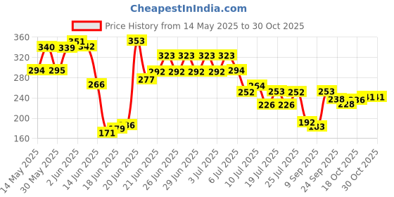 flipkart.com grassmat Green Polypropylene Carpet grassmat Price History Graph from 14 May 2025 to 29 Oct 2025