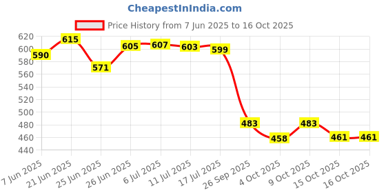 flipkart.com worthful creations Green Polypropylene Carpet worthful creations Price History Graph from 7 Jun 2025 to 15 Oct 2025