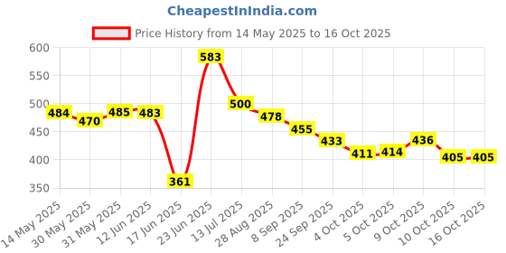 flipkart.com chetanya loomtex Green Polypropylene Carpet chetanya loomtex Price History Graph from 14 May 2025 to 16 Oct 2025