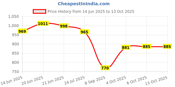 flipkart.com worthful creations Green Polypropylene Carpet worthful creations Price History Graph from 14 Jun 2025 to 13 Oct 2025