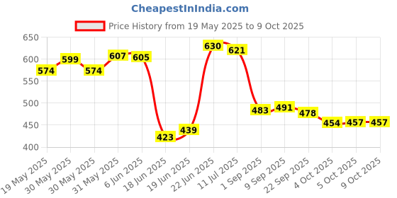 flipkart.com chetanya loomtex Green Polypropylene Carpet chetanya loomtex Price History Graph from 19 May 2025 to 9 Oct 2025