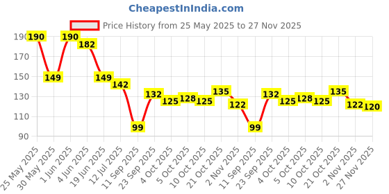 flipkart.com chetanya loomtex Green Polypropylene Carpet chetanya loomtex Price History Graph from 25 May 2025 to 27 Nov 2025