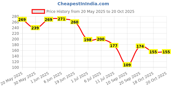 flipkart.com chetanya loomtex Green Polypropylene Carpet chetanya loomtex Price History Graph from 20 May 2025 to 20 Oct 2025