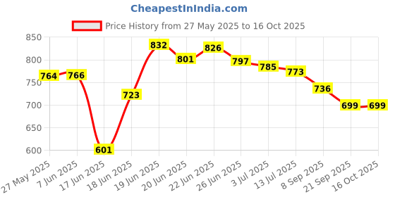 flipkart.com chetanya loomtex Green Polypropylene Carpet chetanya loomtex Price History Graph from 27 May 2025 to 15 Oct 2025