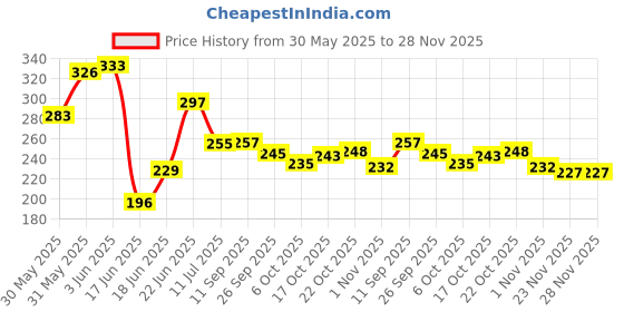 flipkart.com worthful creations Green Polypropylene Carpet worthful creations Price History Graph from 30 May 2025 to 28 Nov 2025