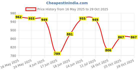 flipkart.com chetanya loomtex Green Polypropylene Carpet chetanya loomtex Price History Graph from 16 May 2025 to 29 Oct 2025