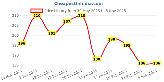 flipkart.com chetanya loomtex Green Polypropylene Carpet chetanya loomtex Price History Graph from 30 May 2025 to 5 Nov 2025