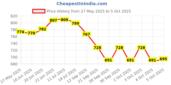 flipkart.com chetanya loomtex Green Polypropylene Carpet chetanya loomtex Price History Graph from 27 May 2025 to 5 Oct 2025