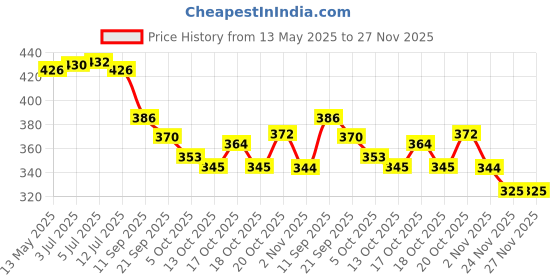 flipkart.com chetanya loomtex Green Polypropylene Carpet chetanya loomtex Price History Graph from 13 May 2025 to 24 Nov 2025