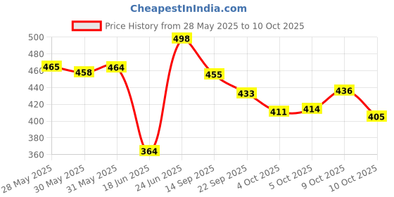 flipkart.com chetanya loomtex Green Polypropylene Carpet chetanya loomtex Price History Graph from 28 May 2025 to 10 Oct 2025