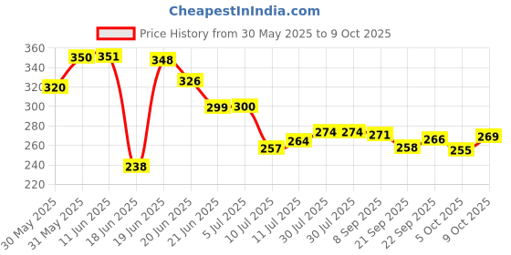 flipkart.com worthful creations Green Polypropylene Carpet worthful creations Price History Graph from 30 May 2025 to 9 Oct 2025