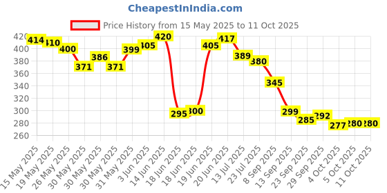 flipkart.com chetanya loomtex Green Polypropylene Carpet chetanya loomtex Price History Graph from 15 May 2025 to 10 Oct 2025