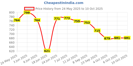 flipkart.com chetanya loomtex Green Polypropylene Carpet chetanya loomtex Price History Graph from 24 May 2025 to 9 Oct 2025