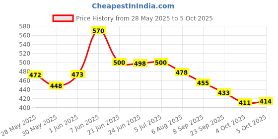 flipkart.com worthful creations Green Polypropylene Carpet worthful creations Price History Graph from 28 May 2025 to 5 Oct 2025